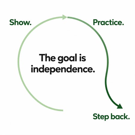 A cycle of show, practice, and step back, with independence as the goal.